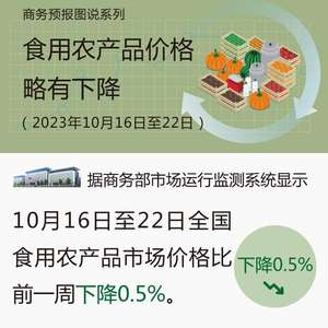 全國食用農(nóng)產(chǎn)品價格略有下降 商務(wù)部最新監(jiān)測數(shù)據(jù)顯示